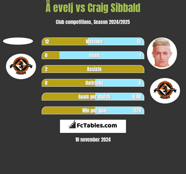 Å evelj vs Craig Sibbald h2h player stats