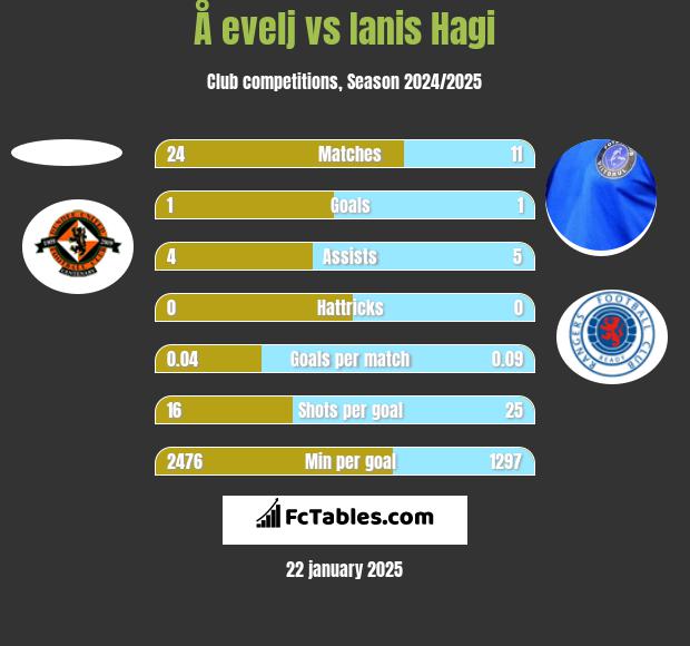 Å evelj vs Ianis Hagi h2h player stats