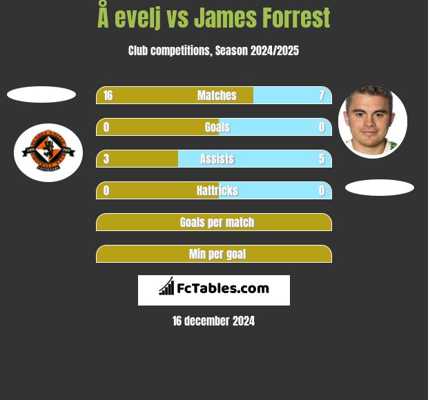 Å evelj vs James Forrest h2h player stats