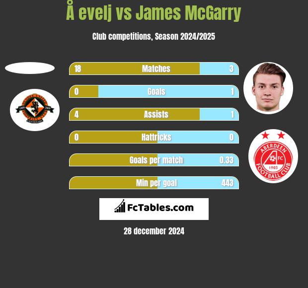 Å evelj vs James McGarry h2h player stats