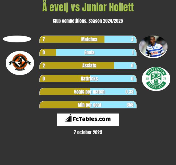 Å evelj vs Junior Hoilett h2h player stats