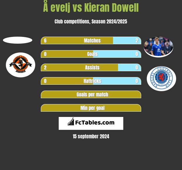 Å evelj vs Kieran Dowell h2h player stats