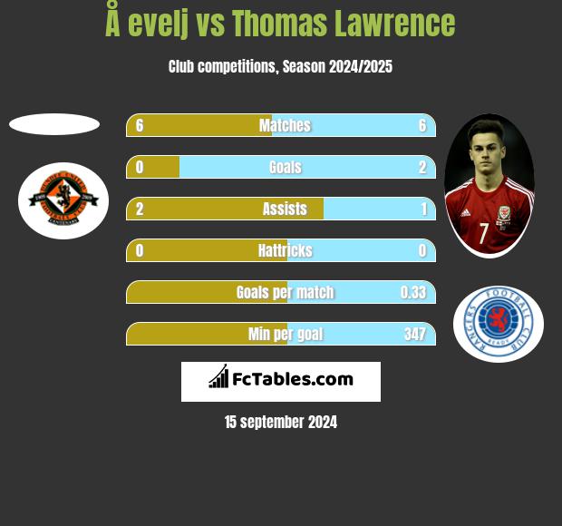 Å evelj vs Thomas Lawrence h2h player stats