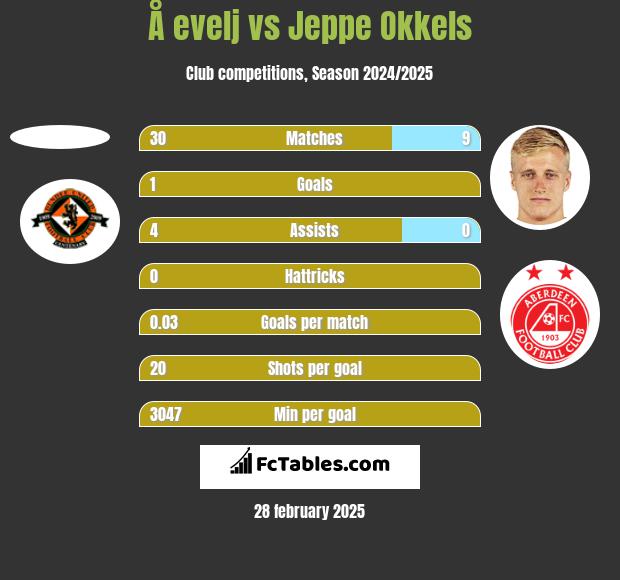 Å evelj vs Jeppe Okkels h2h player stats