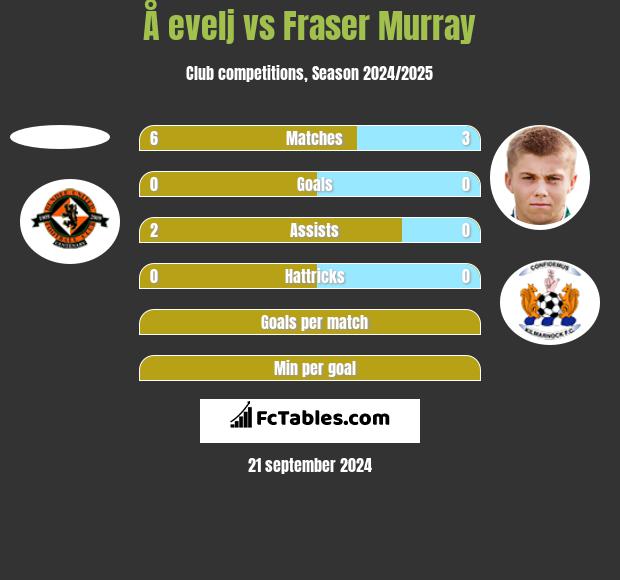 Å evelj vs Fraser Murray h2h player stats