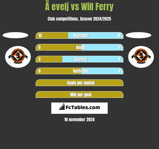 Å evelj vs Will Ferry h2h player stats