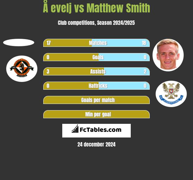 Å evelj vs Matthew Smith h2h player stats