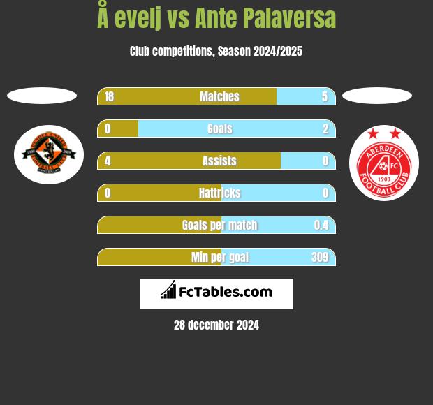 Å evelj vs Ante Palaversa h2h player stats