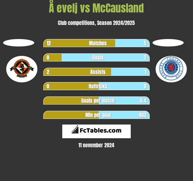 Å evelj vs McCausland h2h player stats