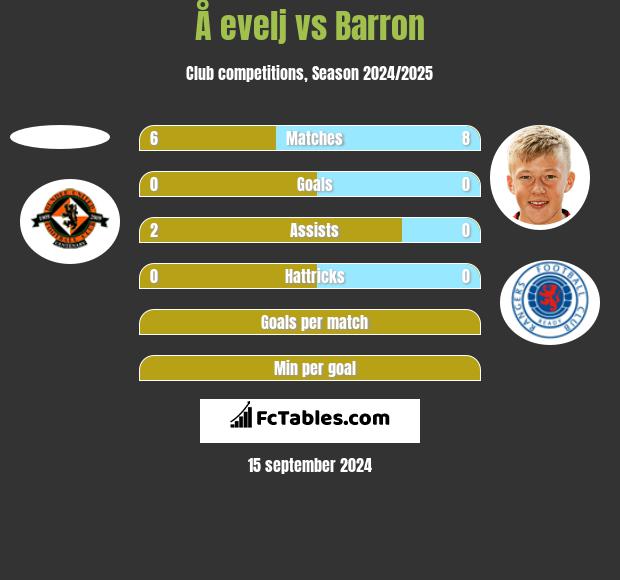 Å evelj vs Barron h2h player stats