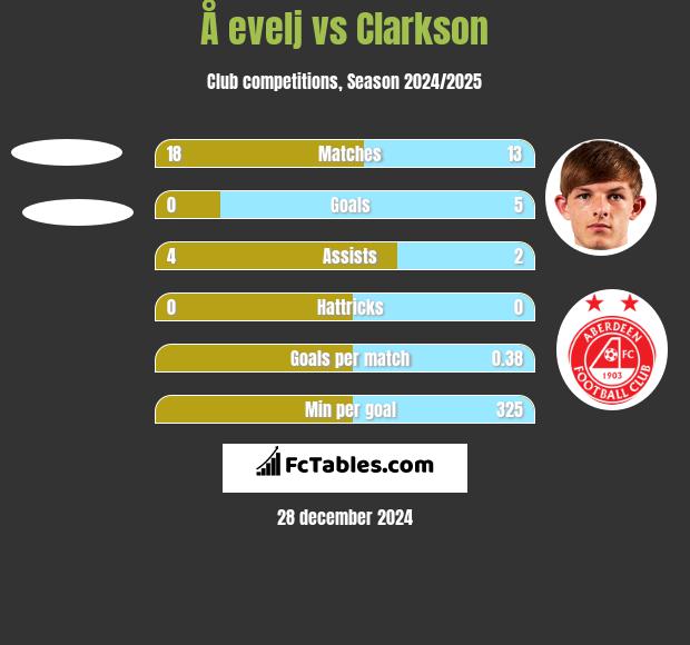 Å evelj vs Clarkson h2h player stats