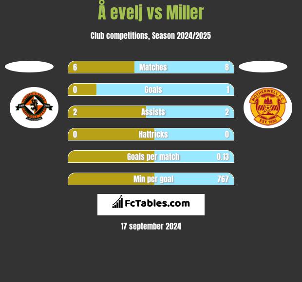 Å evelj vs Miller h2h player stats