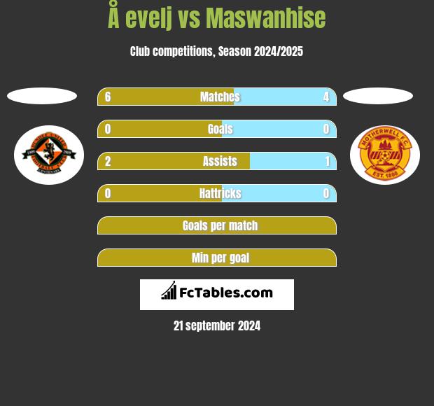 Å evelj vs Maswanhise h2h player stats