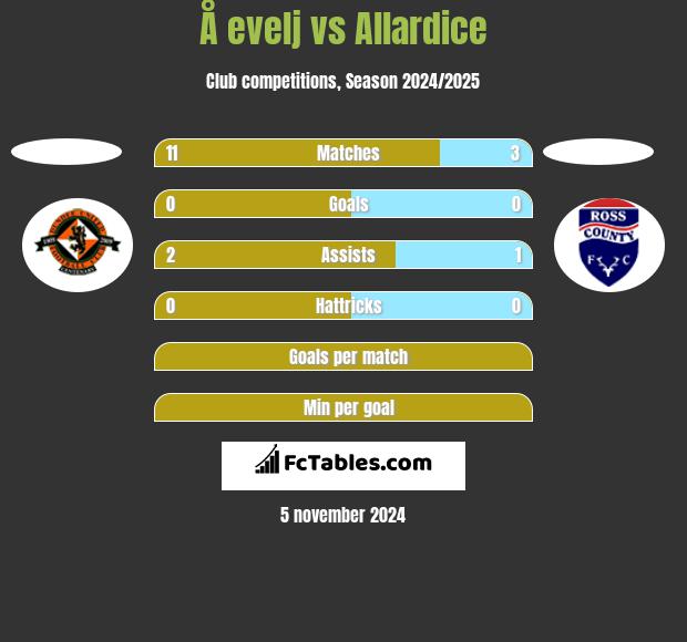 Å evelj vs Allardice h2h player stats