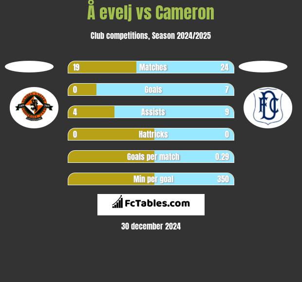 Å evelj vs Cameron h2h player stats