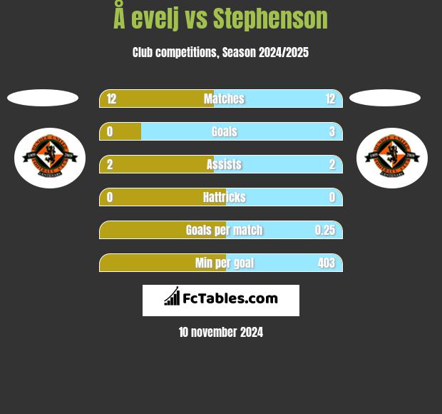 Å evelj vs Stephenson h2h player stats