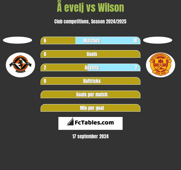 Å evelj vs Wilson h2h player stats