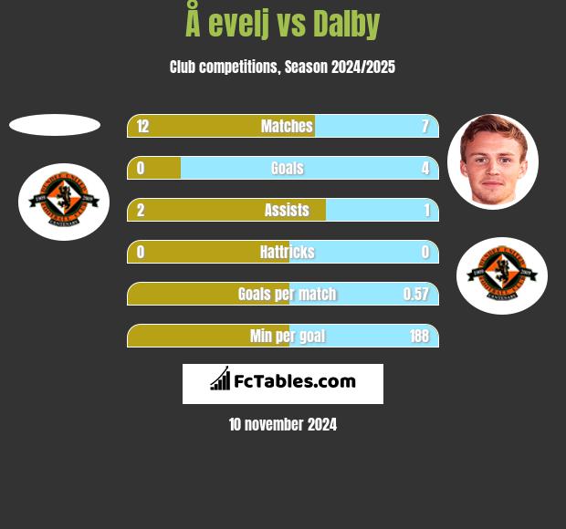 Å evelj vs Dalby h2h player stats