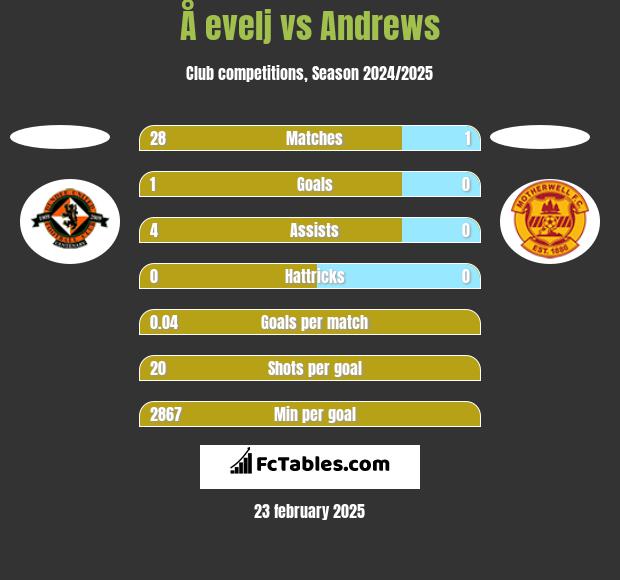 Å evelj vs Andrews h2h player stats