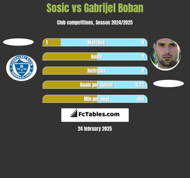 Sosic vs Gabrijel Boban h2h player stats