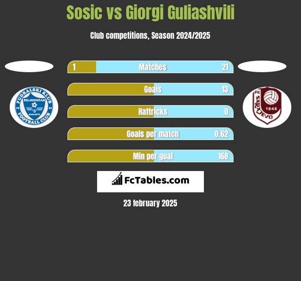 Sosic vs Giorgi Guliashvili h2h player stats