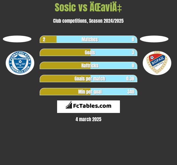 Sosic vs ÄŒaviÄ‡ h2h player stats