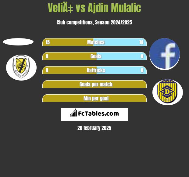 VeliÄ‡ vs Ajdin Mulalic h2h player stats