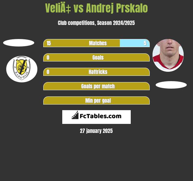 VeliÄ‡ vs Andrej Prskalo h2h player stats