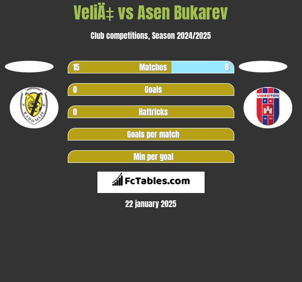 VeliÄ‡ vs Asen Bukarev h2h player stats