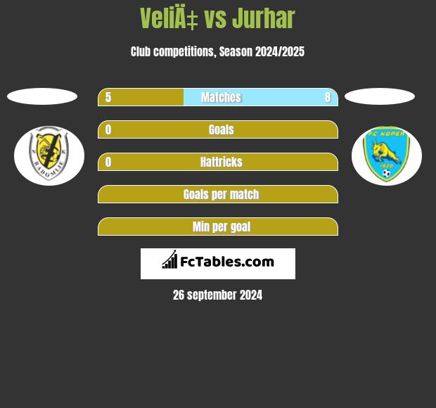 VeliÄ‡ vs Jurhar h2h player stats