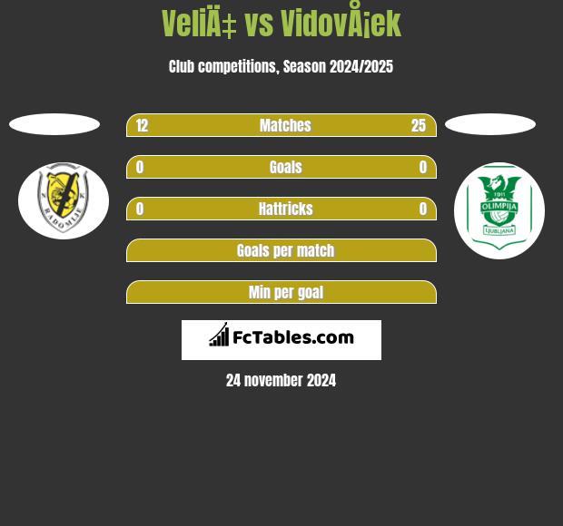 VeliÄ‡ vs VidovÅ¡ek h2h player stats