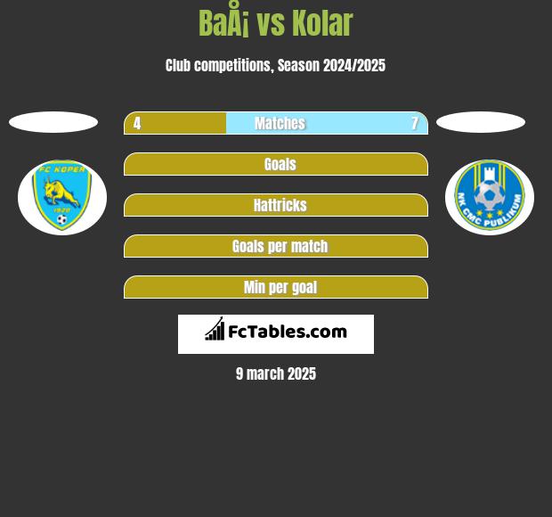 BaÅ¡ vs Kolar h2h player stats