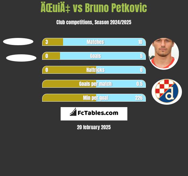 ÄŒuiÄ‡ vs Bruno Petkovic h2h player stats