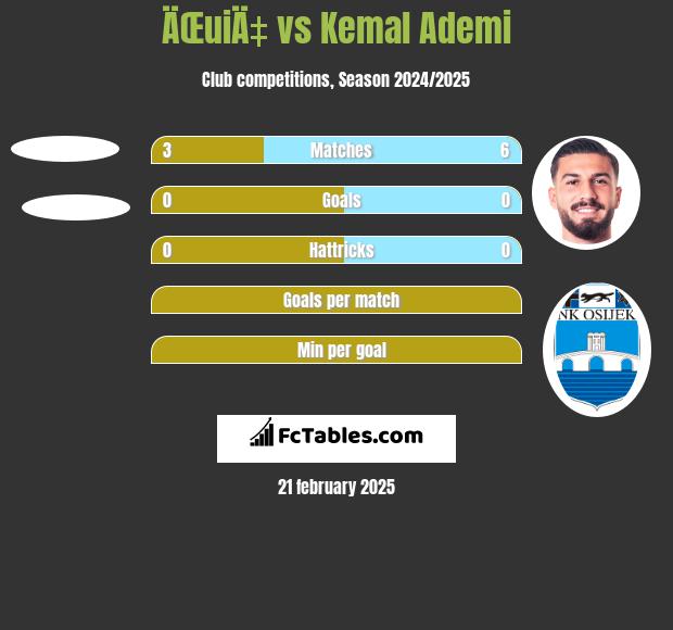 ÄŒuiÄ‡ vs Kemal Ademi h2h player stats