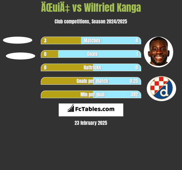 ÄŒuiÄ‡ vs Wilfried Kanga h2h player stats