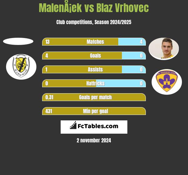 MalenÅ¡ek vs Blaz Vrhovec h2h player stats