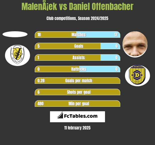 MalenÅ¡ek vs Daniel Offenbacher h2h player stats