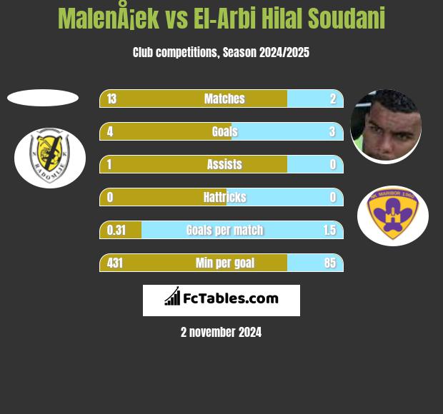 MalenÅ¡ek vs El-Arbi Hilal Soudani h2h player stats