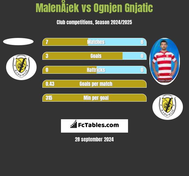 MalenÅ¡ek vs Ognjen Gnjatic h2h player stats