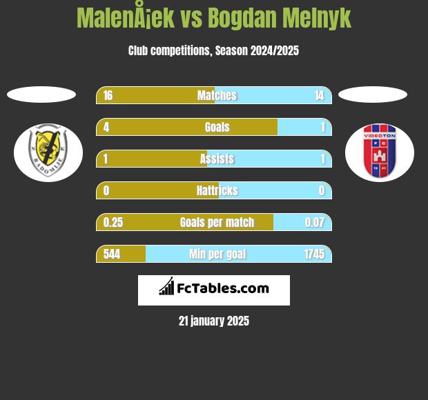 MalenÅ¡ek vs Bogdan Melnyk h2h player stats