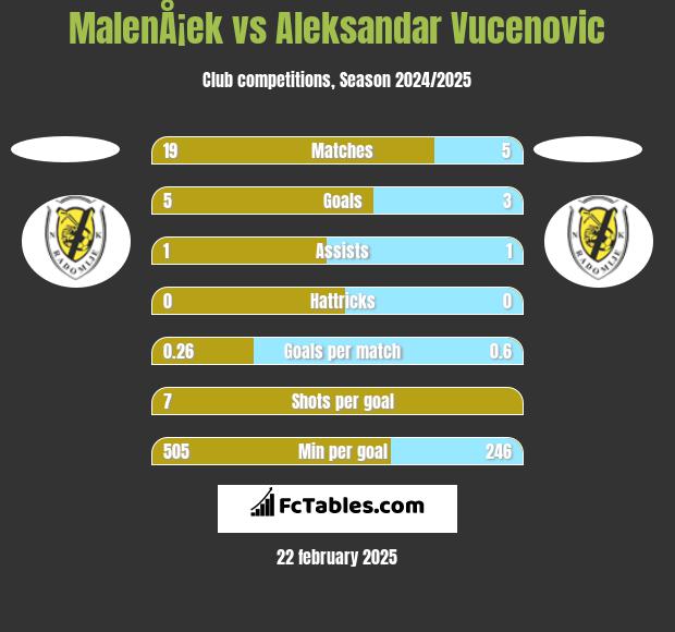 MalenÅ¡ek vs Aleksandar Vucenovic h2h player stats