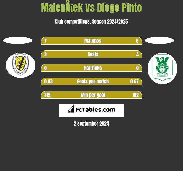 MalenÅ¡ek vs Diogo Pinto h2h player stats