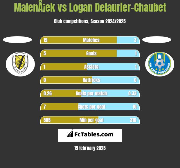 MalenÅ¡ek vs Logan Delaurier-Chaubet h2h player stats