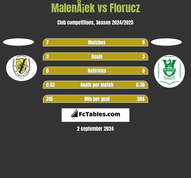 MalenÅ¡ek vs Florucz h2h player stats