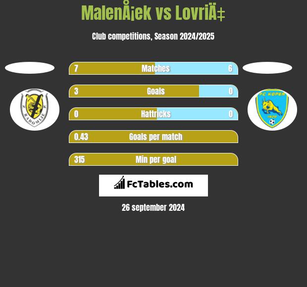 MalenÅ¡ek vs LovriÄ‡ h2h player stats