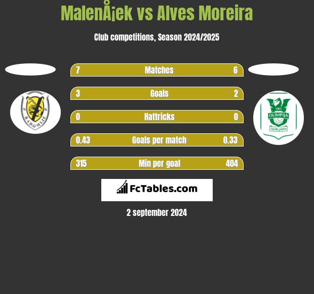 MalenÅ¡ek vs Alves Moreira h2h player stats