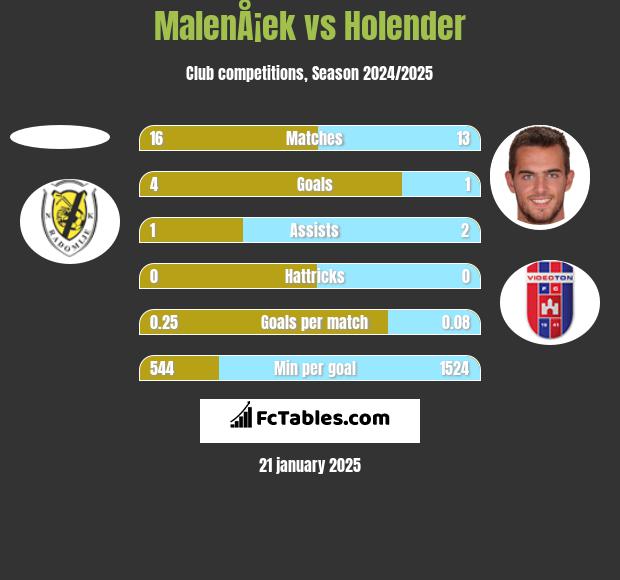 MalenÅ¡ek vs Holender h2h player stats