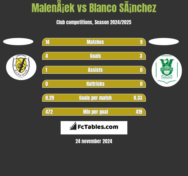 MalenÅ¡ek vs Blanco SÃ¡nchez h2h player stats