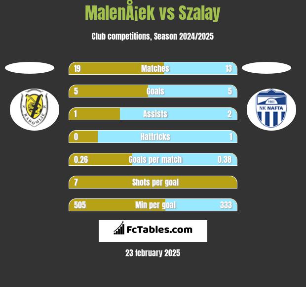 MalenÅ¡ek vs Szalay h2h player stats