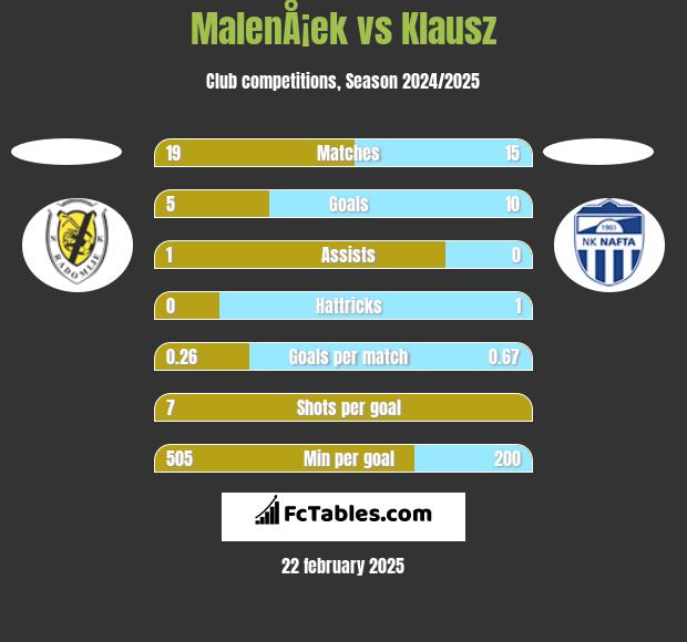 MalenÅ¡ek vs Klausz h2h player stats